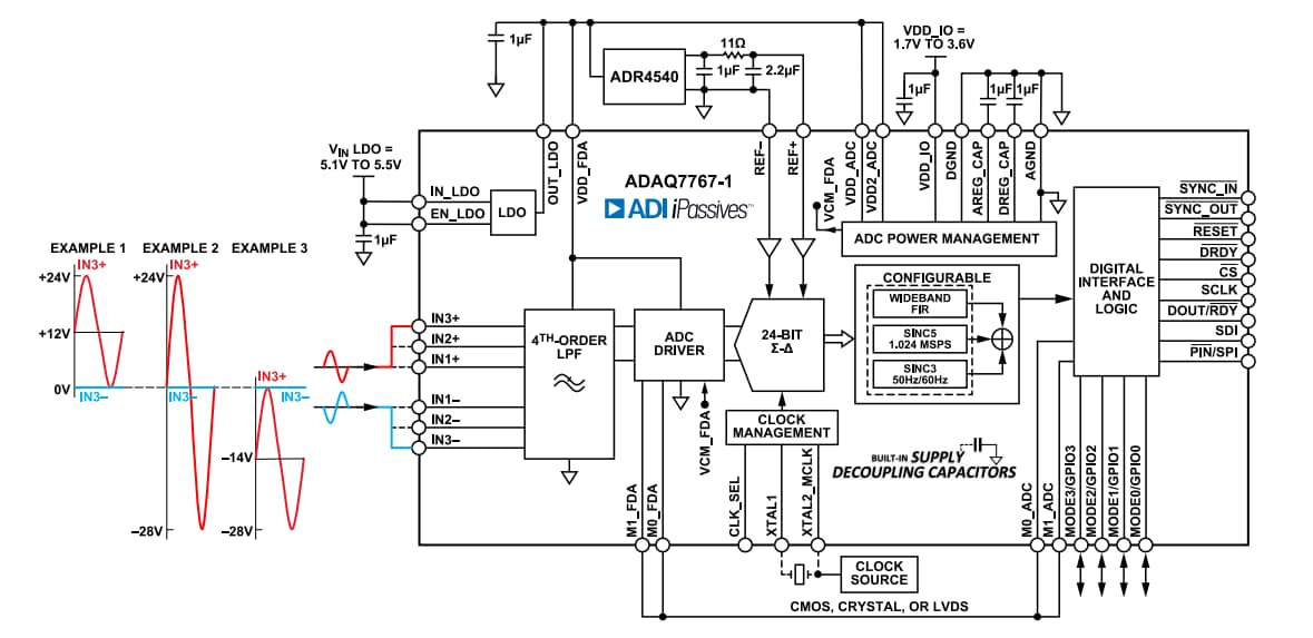 ブロック図 - Analog Devices Inc. ADAQ7767-1 μModule DAQソリューション
